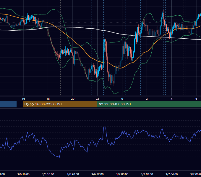 2026年3月6日（金） EUR/USD 5分足チャート