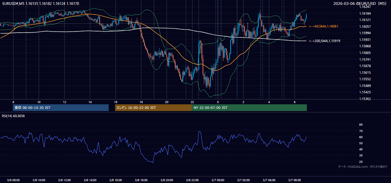 2026-03-06（金） EUR/USD 5分足チャート