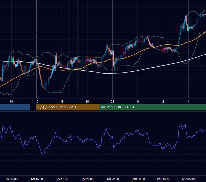 2026年3月9日（月） EUR/USD 5分足チャート