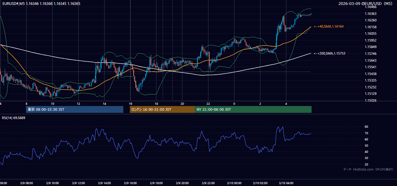 2026-03-09(月) EUR/USD 5分足チャート