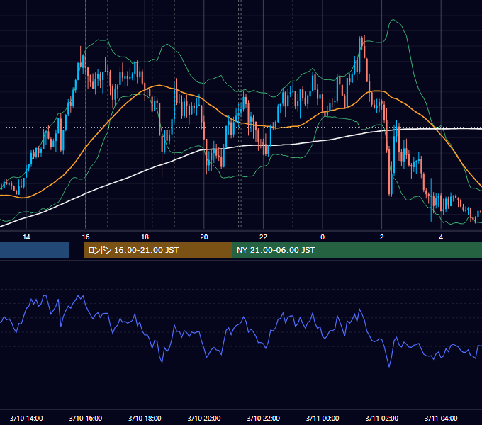 2026年3月10日（火） EUR/USD 5分足チャート