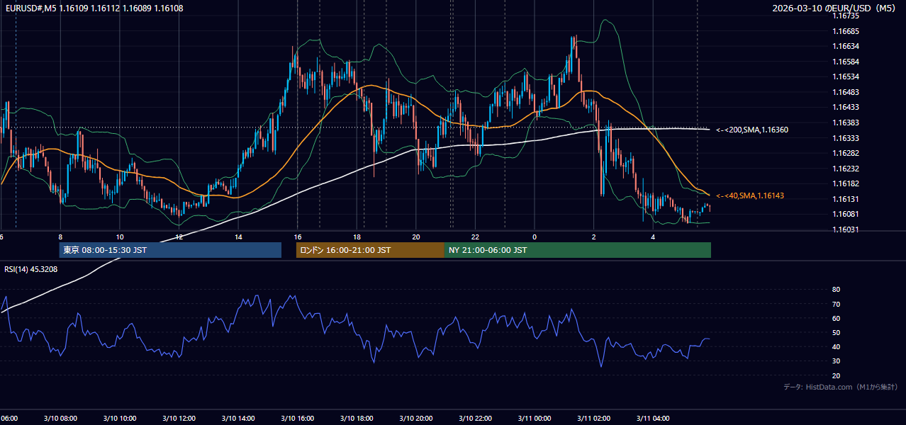 2026年3月10日(火) EUR/USD 5分足チャート