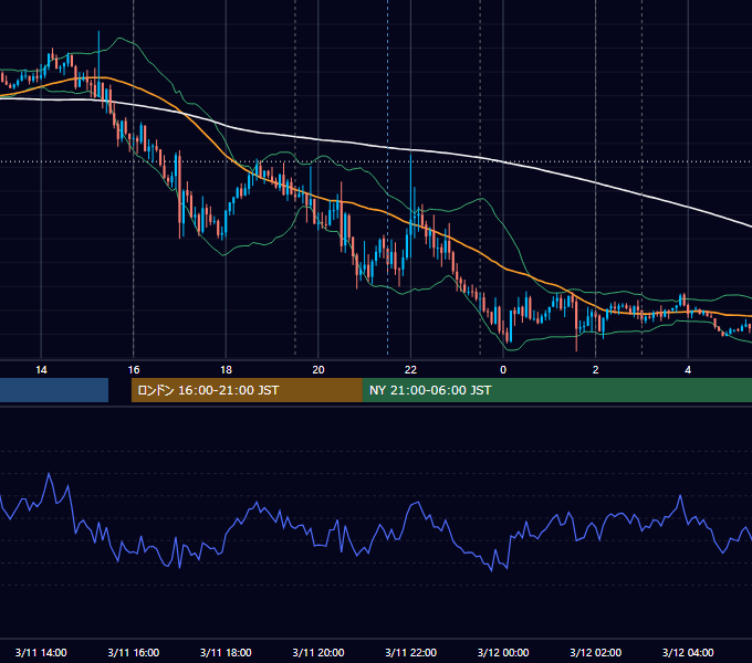 2026年3月11日（水） EUR/USD 5分足チャート
