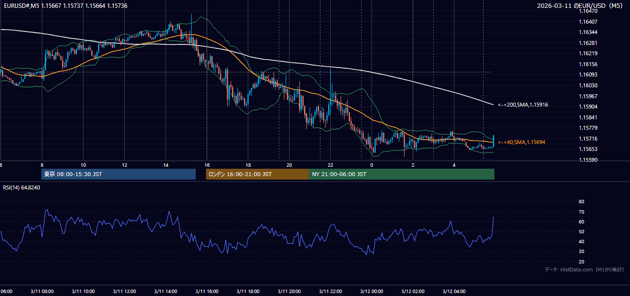 2026-03-11(水) EUR/USD 5分足チャート