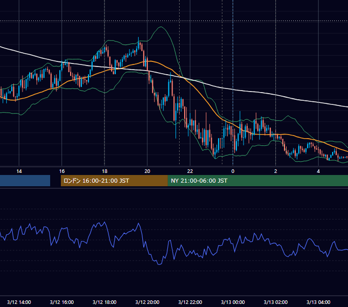 2026年3月12日（木） EUR/USD 5分足チャート