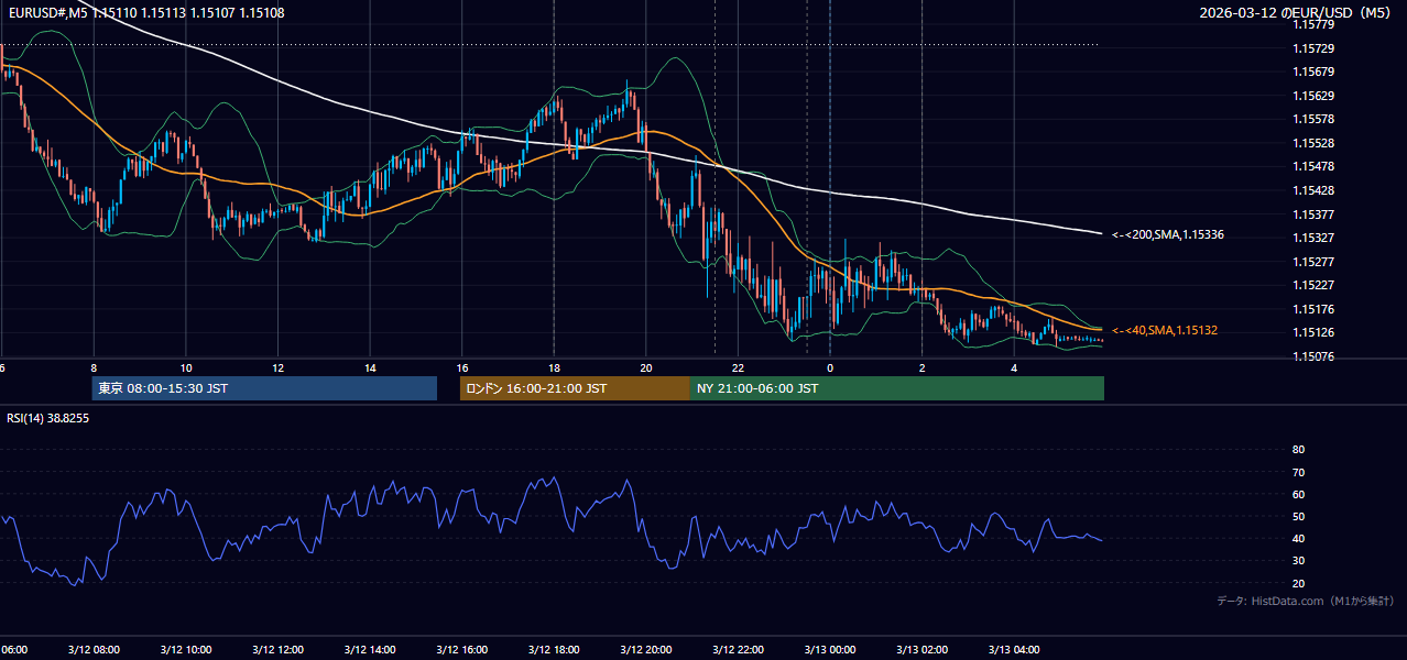 2026-03-12(木) EUR/USD 5分足チャート