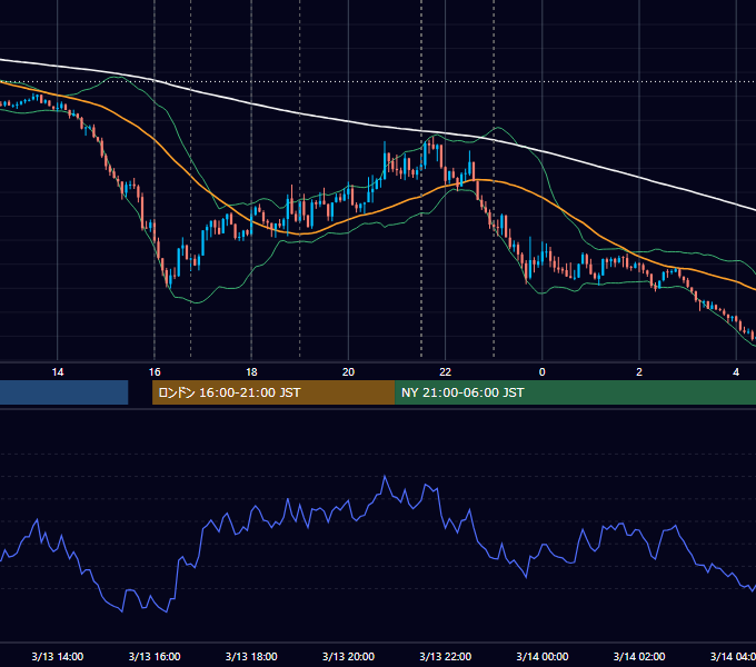 2026年3月13日（金） EUR/USD 5分足チャート