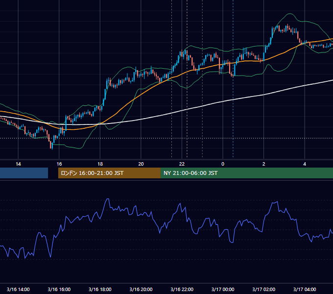 2026年3月16日（月） EUR/USD 5分足チャート