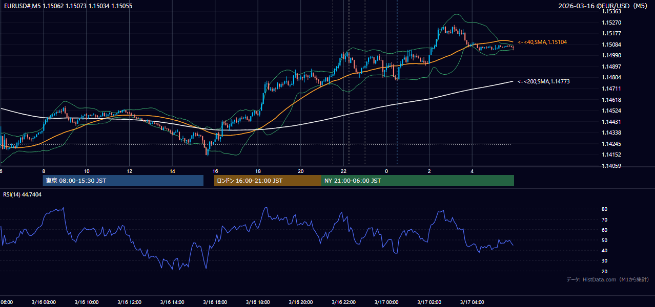 2026-03-16(月) EUR/USD 5分足チャート