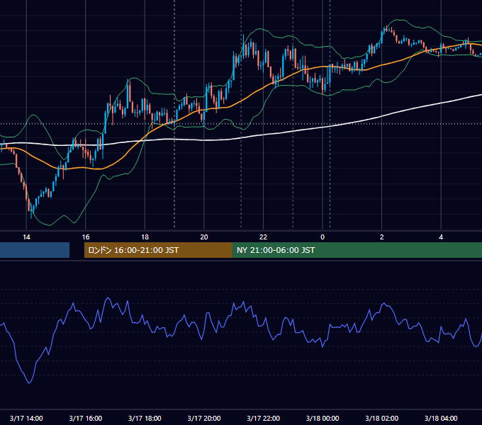 2026年3月17日（火） EUR/USD 5分足チャート