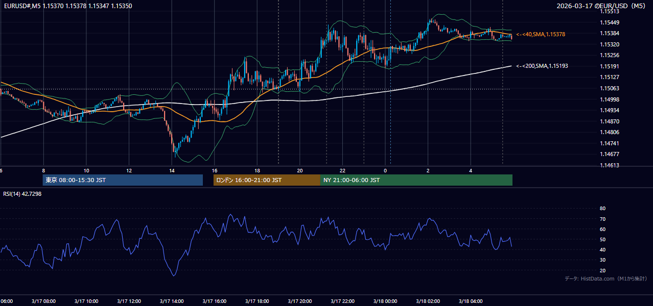 2026-03-17(火) EUR/USD 5分足チャート