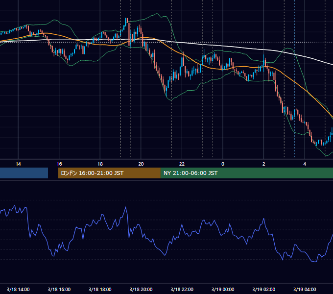 2026年3月18日（水） EUR/USD 5分足チャート