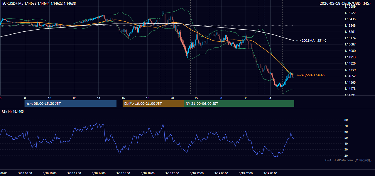 2026年3月18日(水) EUR/USD 5分足チャート
