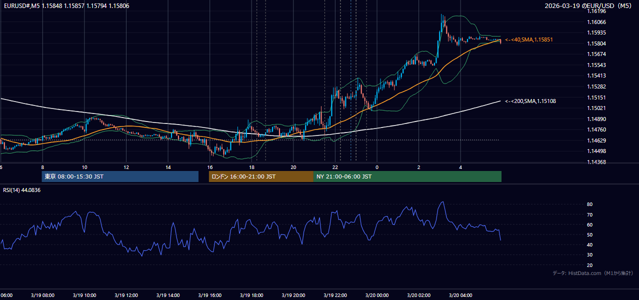 2026-03-19(木) EUR/USD 5分足チャート