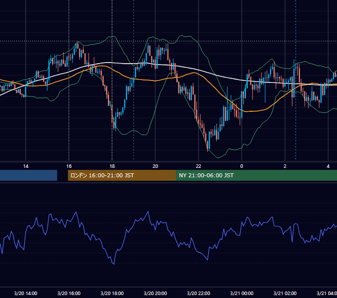 2026年3月20日（金） EUR/USD 5分足チャート