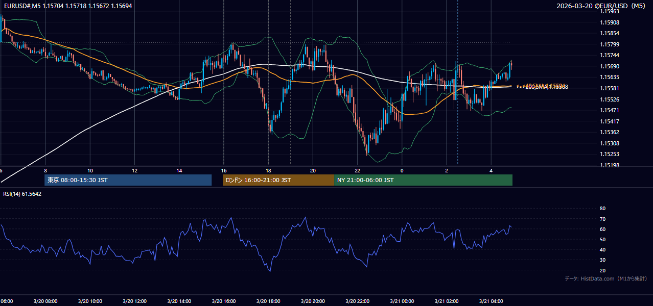 2026-03-20(金) EUR/USD 5分足チャート