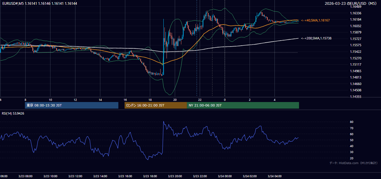 2026-03-23(月) EUR/USD 5分足チャート