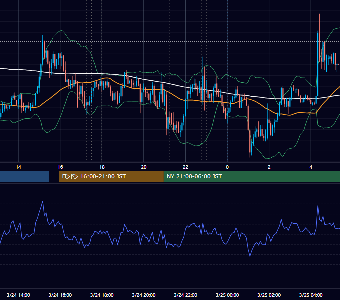 2026年3月24日（火） EUR/USD 5分足チャート