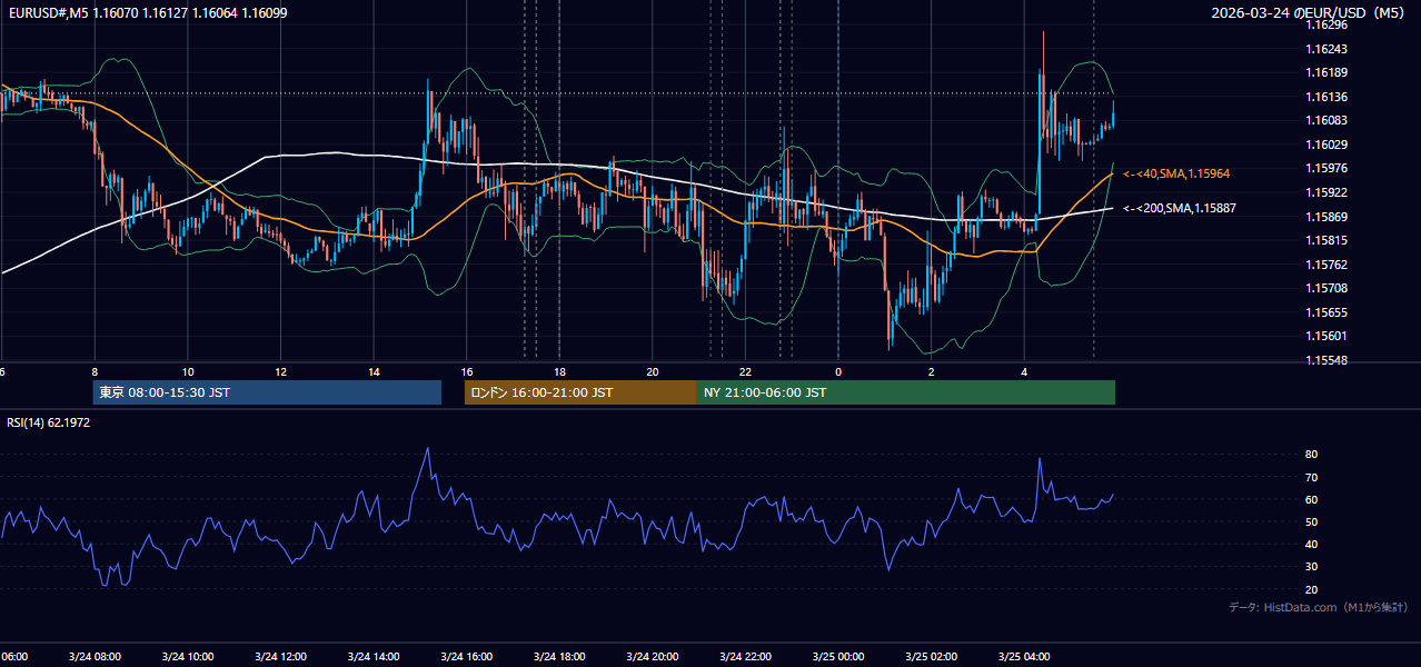 2026-03-24(火) EUR/USD 5分足チャート