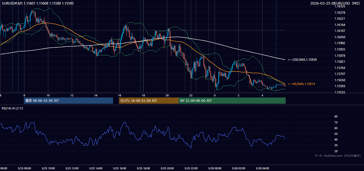 2026年3月25日(水) EUR/USD 5分足チャート