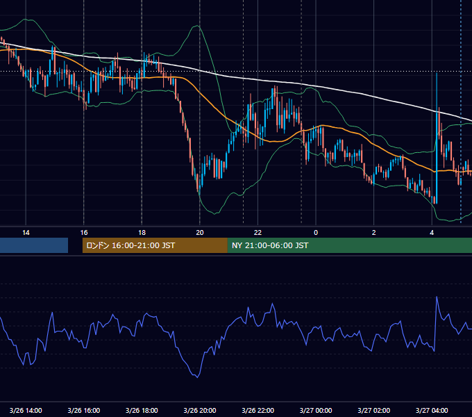 2026年3月26日（木） EUR/USD 5分足チャート