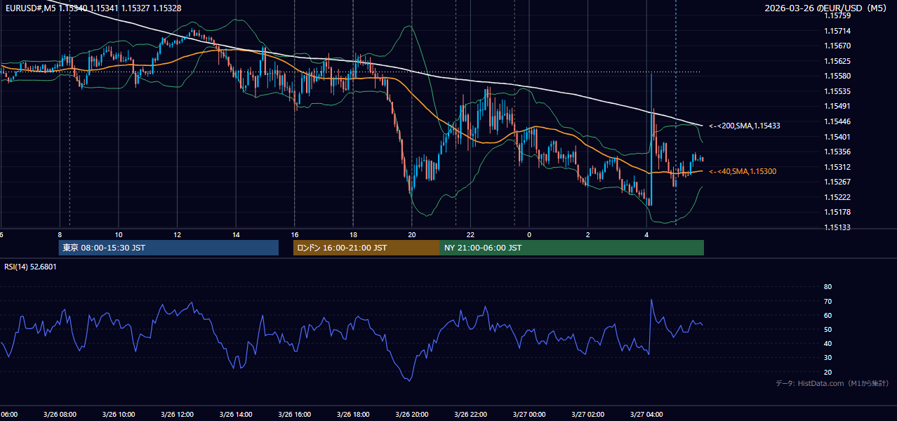 2026年3月26日(木) EUR/USD 5分足チャート