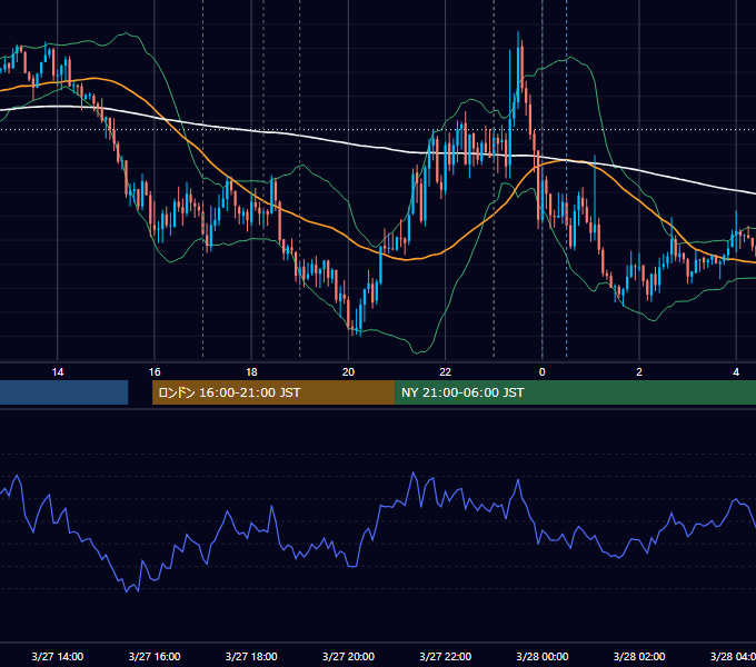 2026年3月27日（金） EUR/USD 5分足チャート