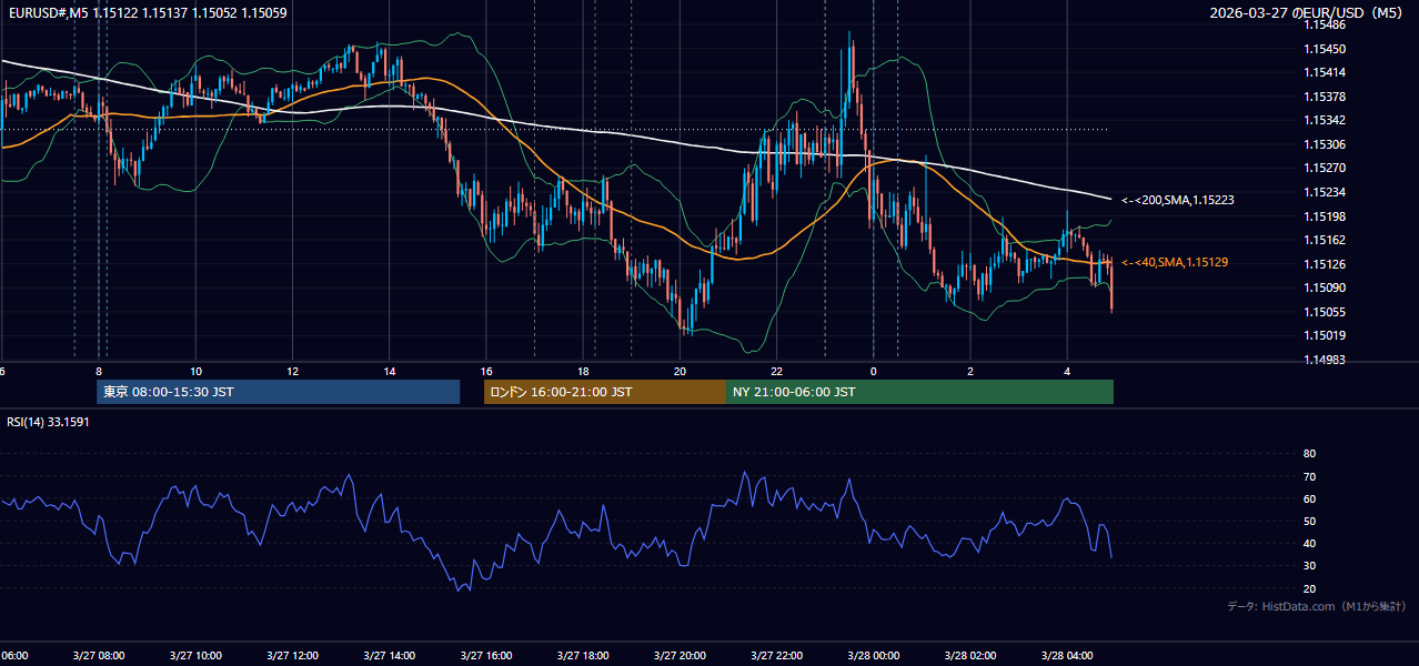 2026-03-27(金) EUR/USD 5分足チャート
