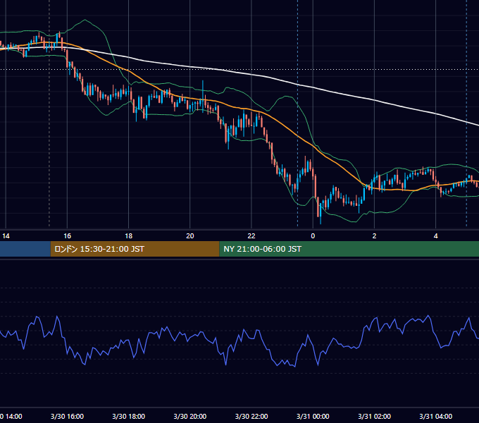 2026年3月30日（月） EUR/USD 5分足チャート