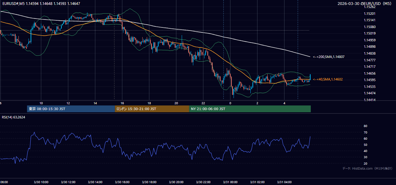2026年3月30日(月) EUR/USD 5分足チャート