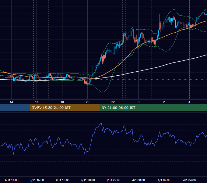 2026年3月31日（火） EUR/USD 5分足チャート