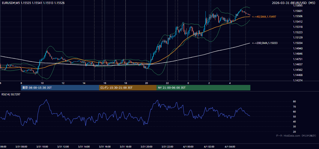 2026年3月31日（火） EUR/USD 5分足チャート