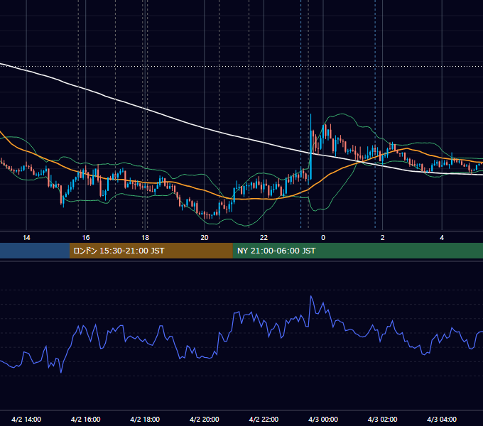2026年4月2日（木） EUR/USD 5分足チャート
