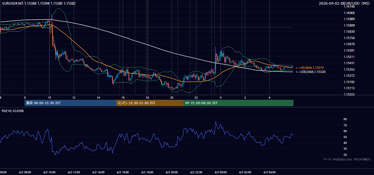 2026年4月2日(木) EUR/USD 5分足チャート