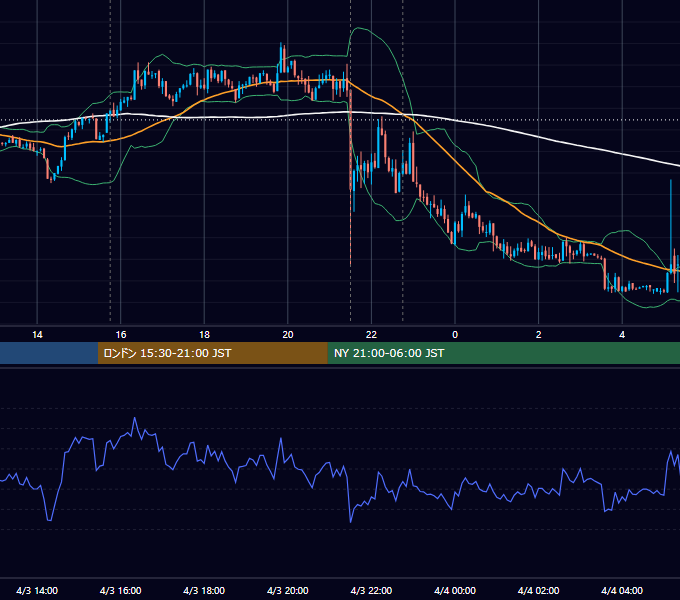 2026年4月3日（金） EUR/USD 5分足チャート