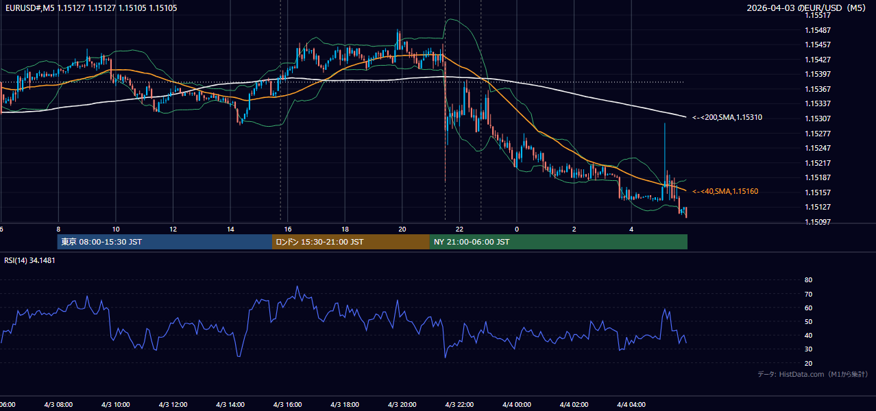 2026-04-03(金) EUR/USD 5分足チャート