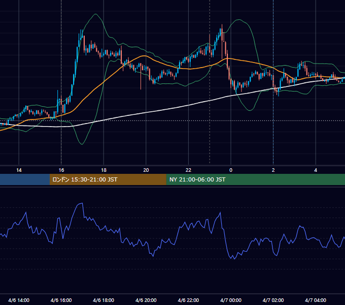 2026年4月6日（月） EUR/USD 5分足チャート