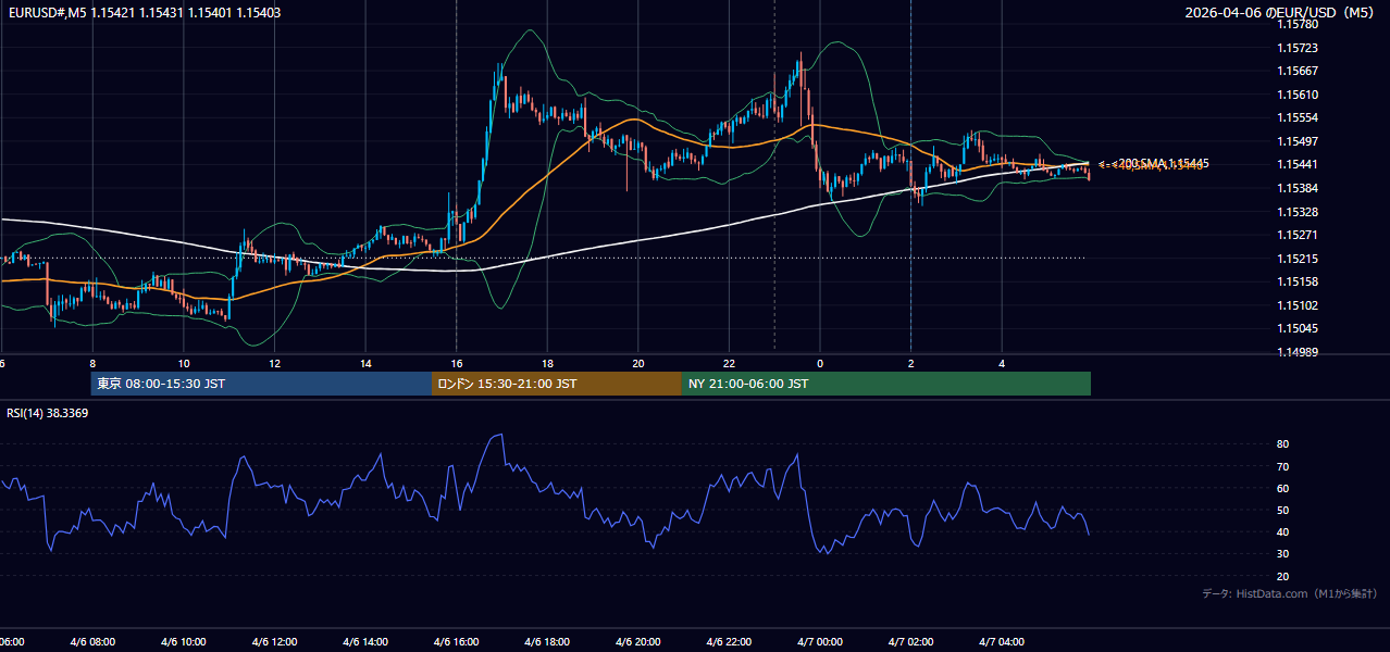 2026年4月6日(月) EUR/USD 5分足チャート