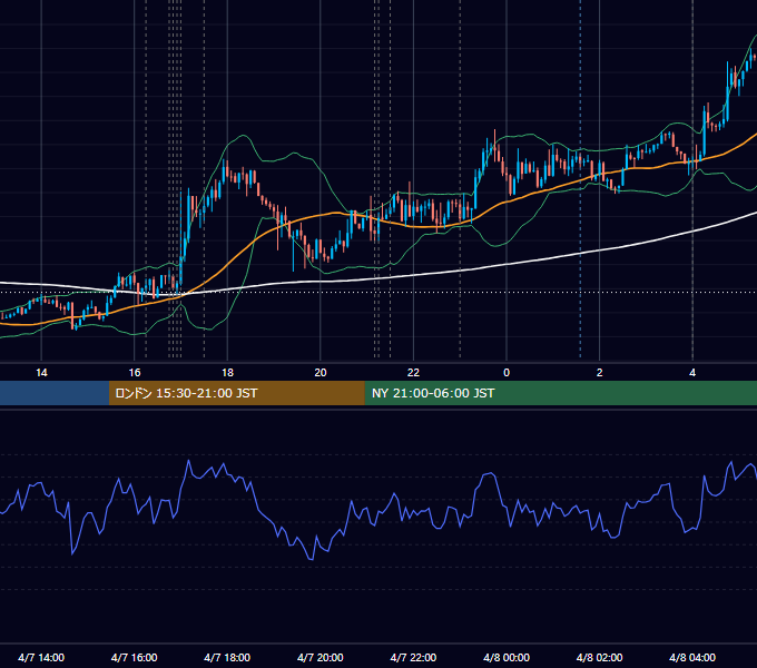 2026年4月7日（火） EUR/USD 5分足チャート