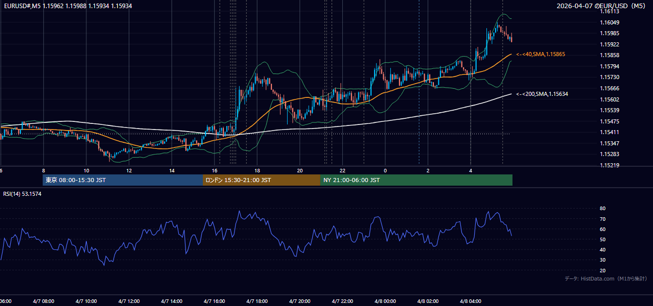 2026年4月7日(火) EUR/USD 5分足チャート