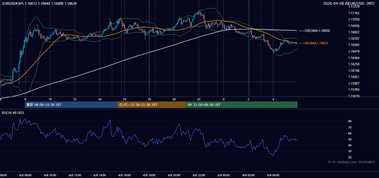 2026-04-08(水) EUR/USD 5分足チャート