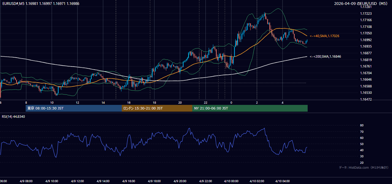 2026年4月9日(木) EUR/USD 5分足チャート