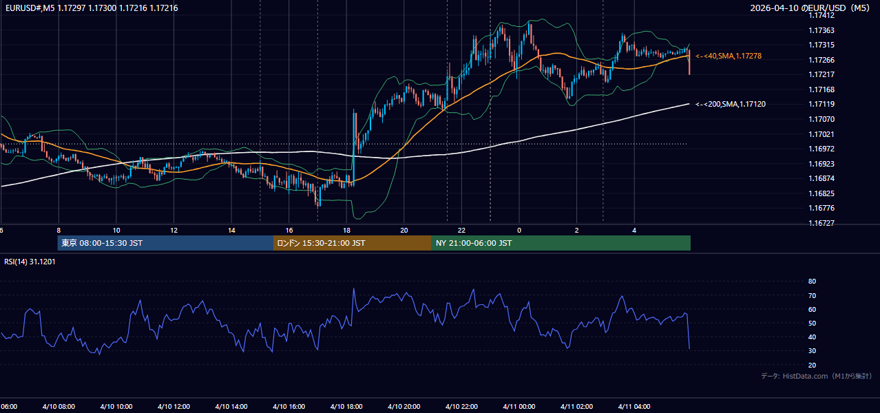 2026-04-10(金) EUR/USD 5分足チャート