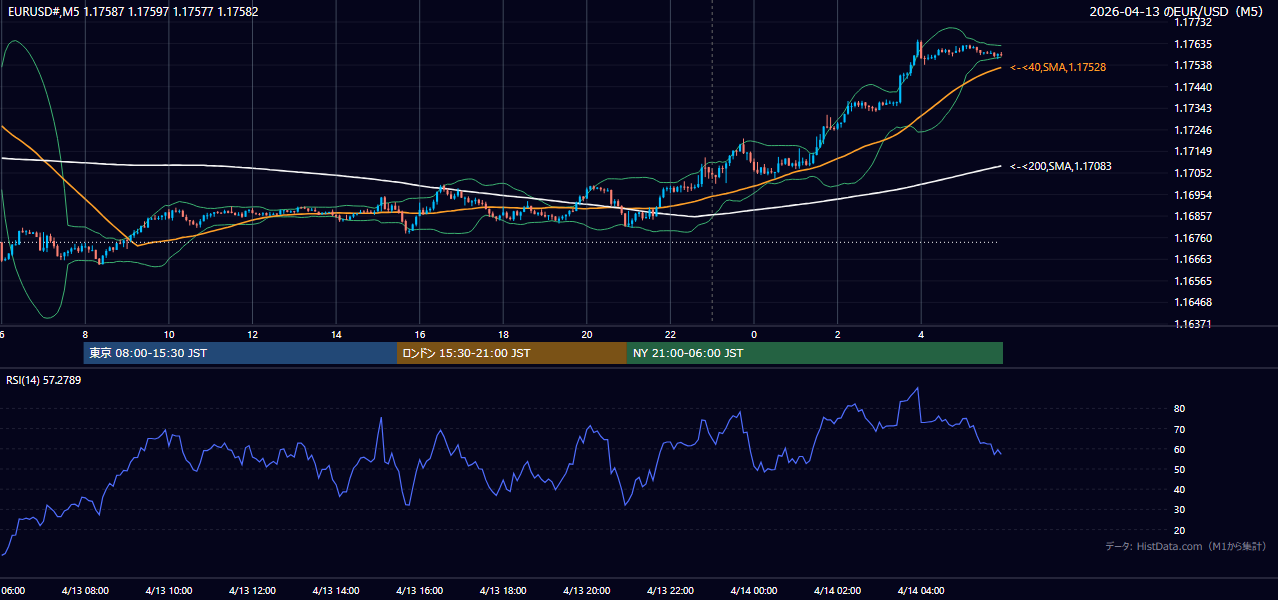 2026-04-13（月） EUR/USD 5分足チャート