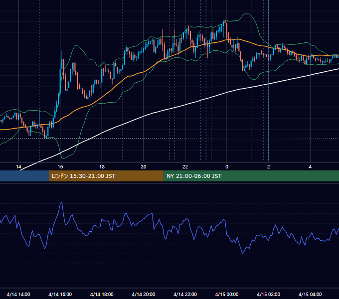 2026年4月14日（火） EUR/USD 5分足チャート