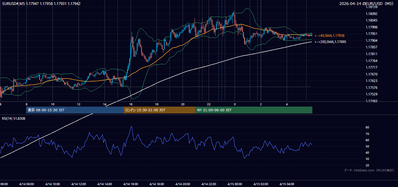 2026年4月14日（火） EUR/USD 5分足チャート