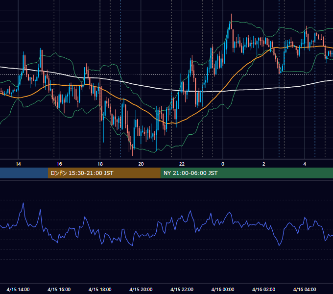 2026年4月15日（水） EUR/USD 5分足チャート