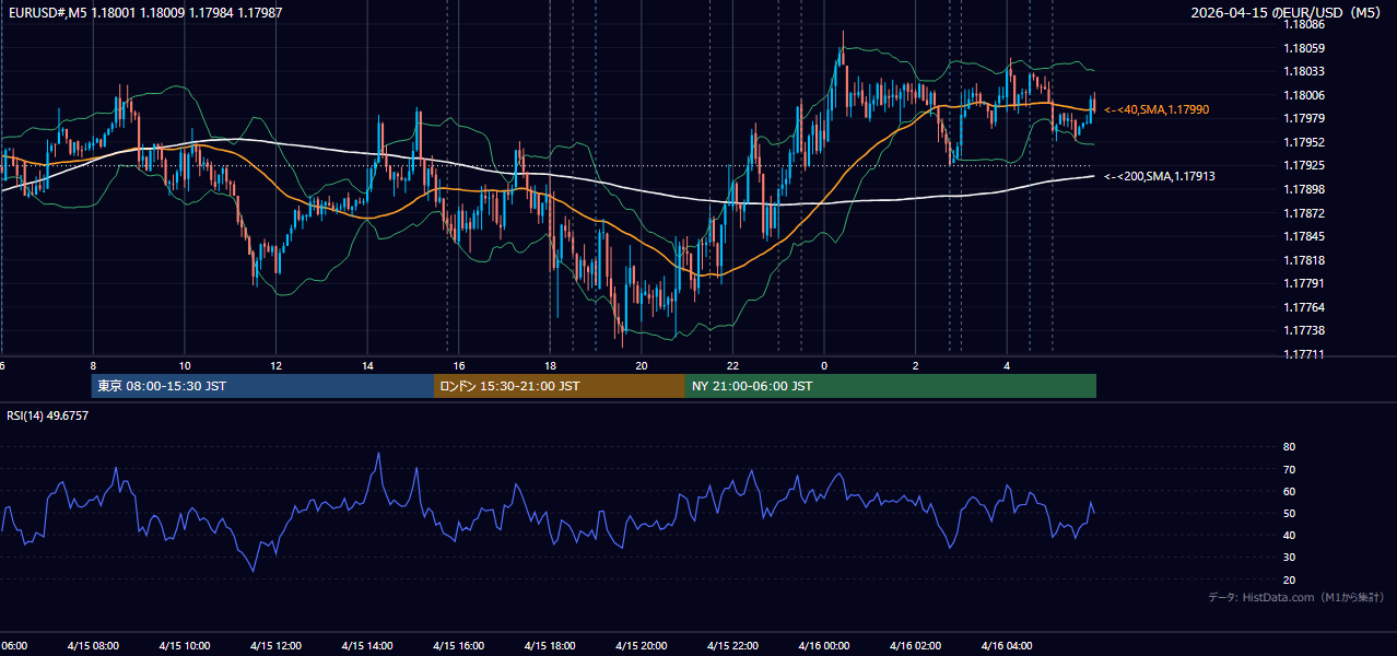 2026-04-15（水） EUR/USD 5分足チャート
