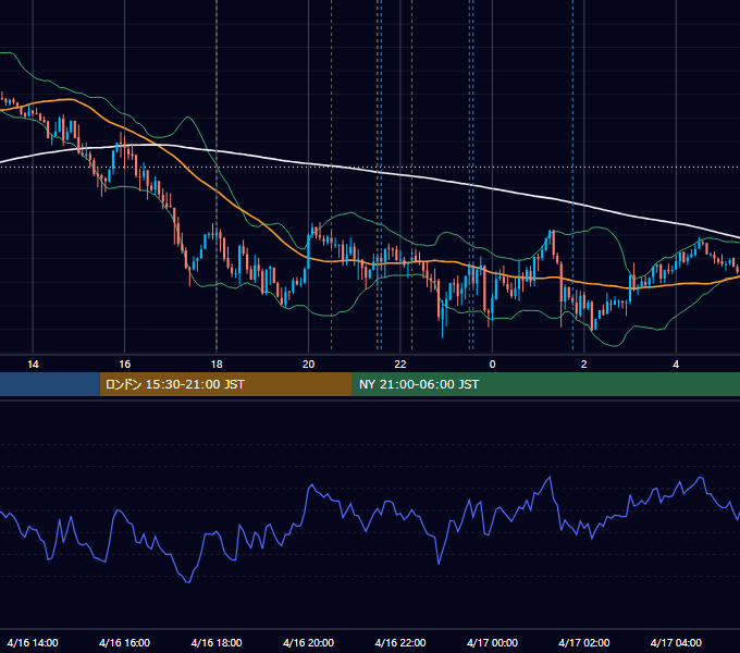 2026年4月16日（木） EUR/USD 5分足チャート