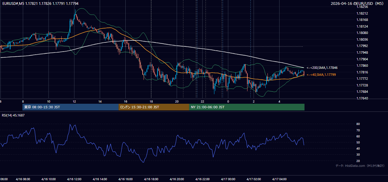 2026-04-16（木） EUR/USD 5分足チャート